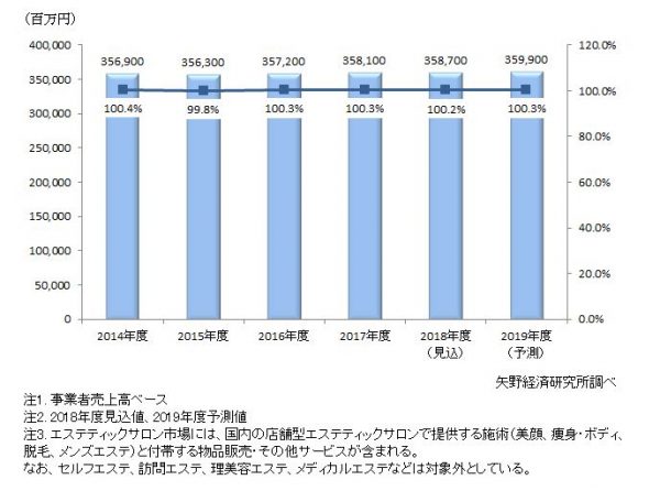エステ2020年 業界動向と対策 エステティック専門総合商社 株式会社サンク